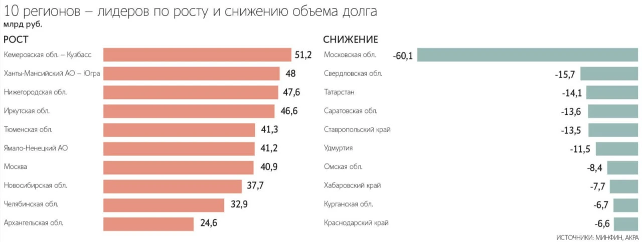 Долги российских регионов взлетели на 11%, до 3,48 трлн рублей в 2025 году — данные Мин...