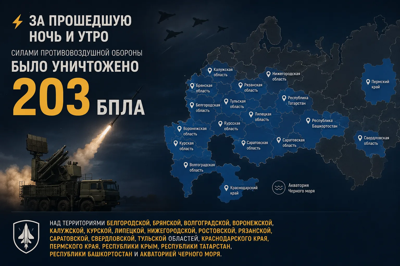 ⚡️За прошедшую ночь и утро силами противовоздушной обороны было уничтожено 203 БПЛА над территориями