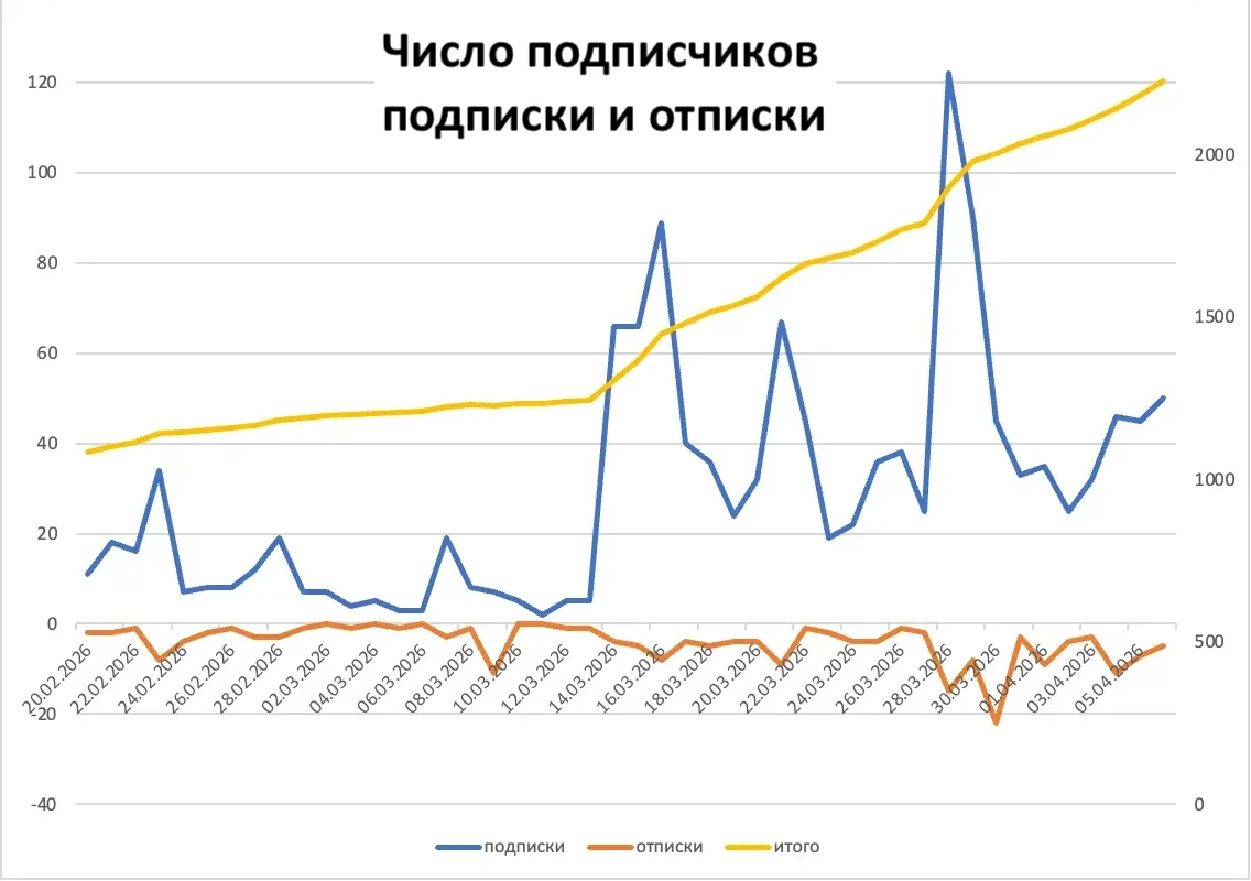 - Трепло-бот, почему я за тебя сам делаю твою работу? График подписок/отписок построить...