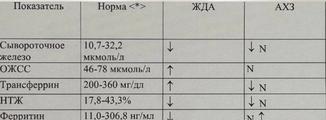 Сложный слайд. Не для всех. Но все таки.

По этим показателям врач понимает какая анемия у пациента: