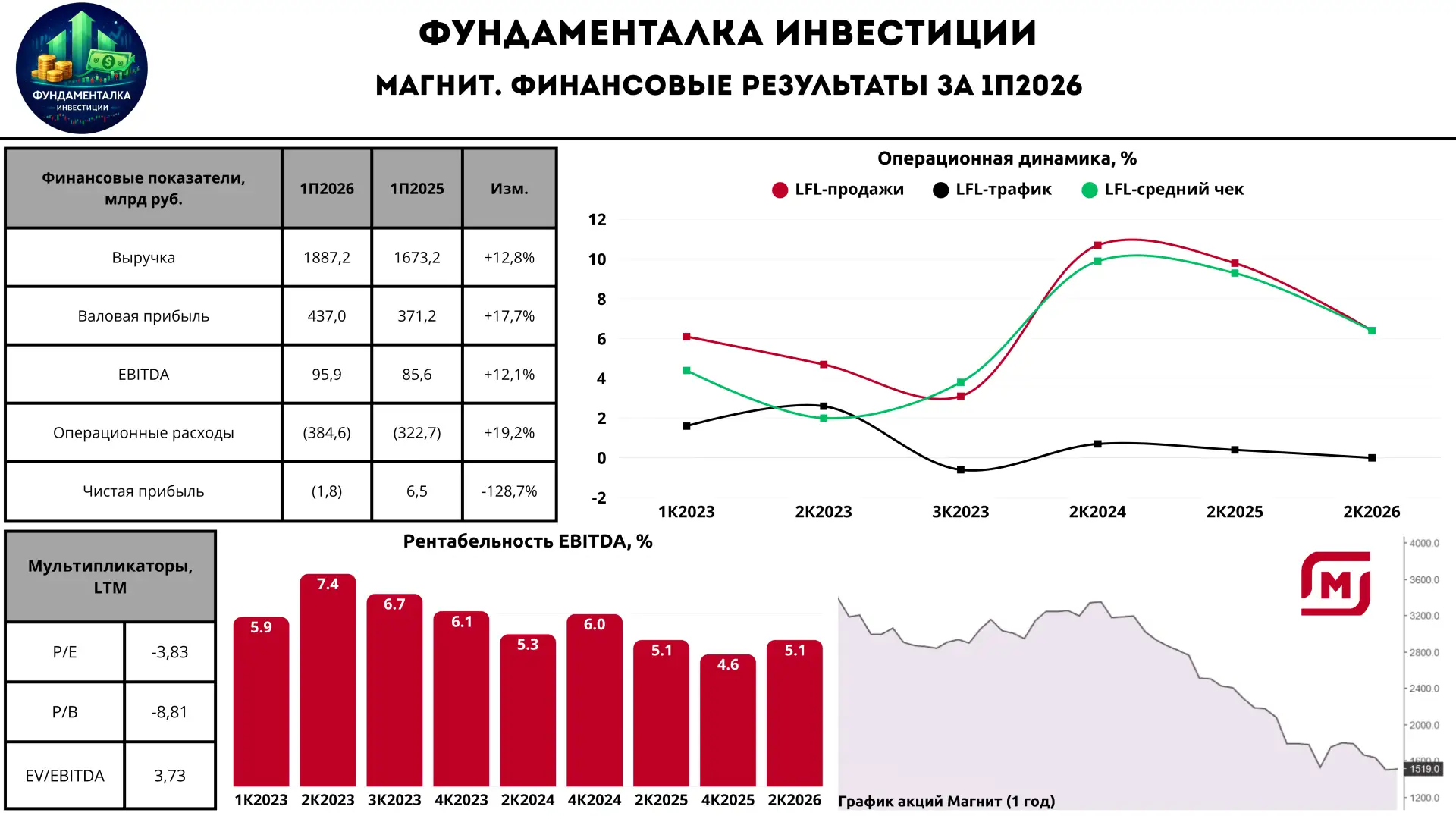 🛒 Магнит. Разбор финансового отчета за 1 полугодие. Есть ли улучшения?
