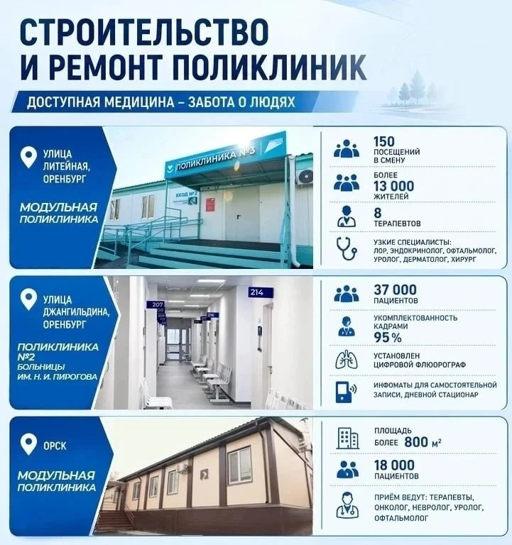 Ближе, удобнее, современнее: новые поликлиники открываются для жителей Оренбуржья