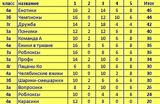 Позади очередной тур интеллектуальных игр. Пятничный вечер прошёл под знаком борьбы ума и логики. И 