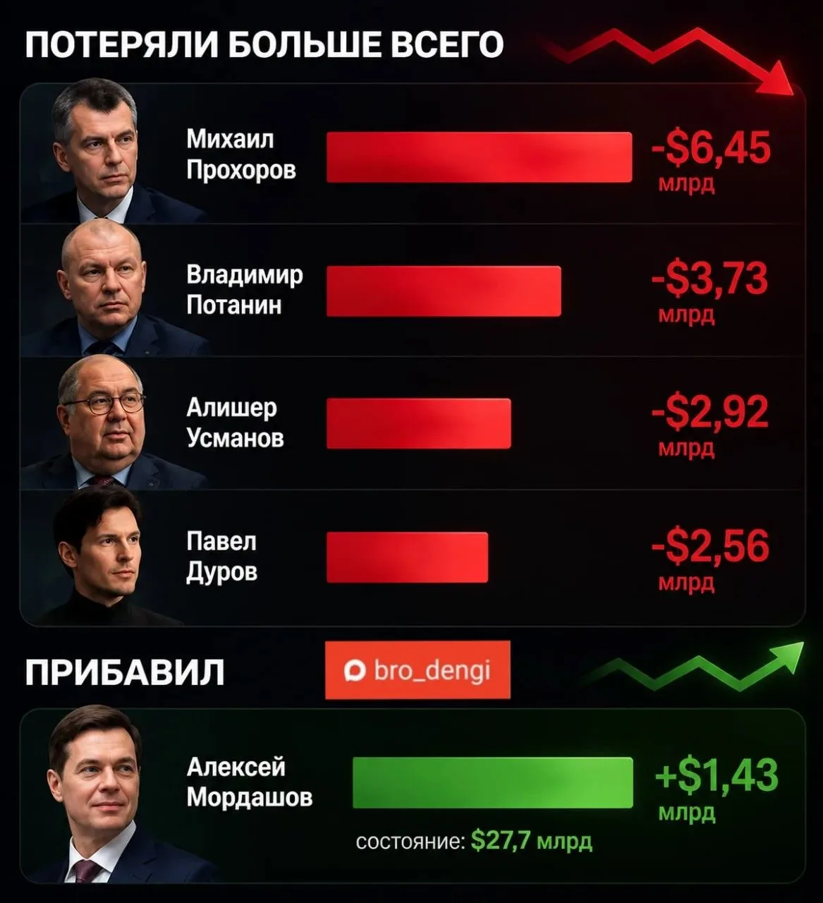 Российские миллиардеры обеднели почти на $20 млрд