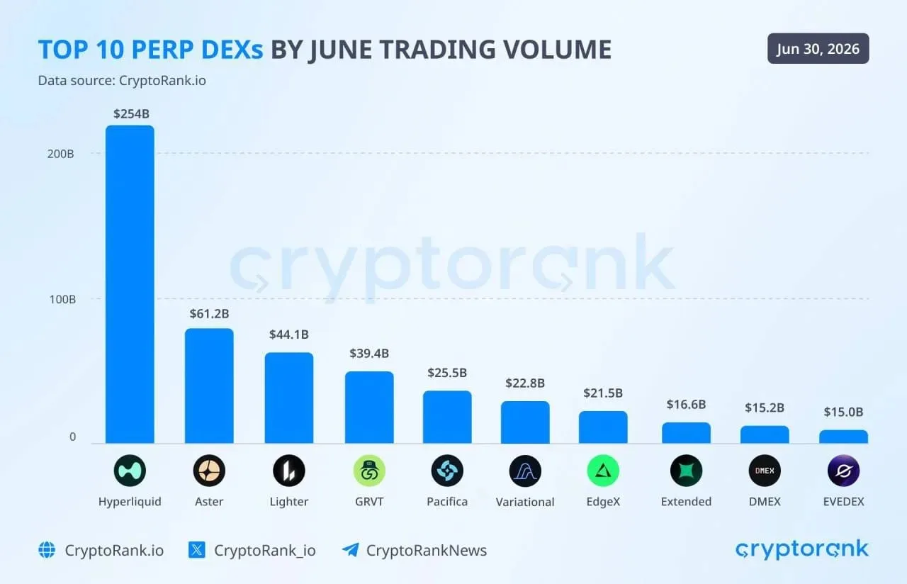 На Perp DEX сохраняется высокая торговая активность, в то время как Hyperliquid уверенн...