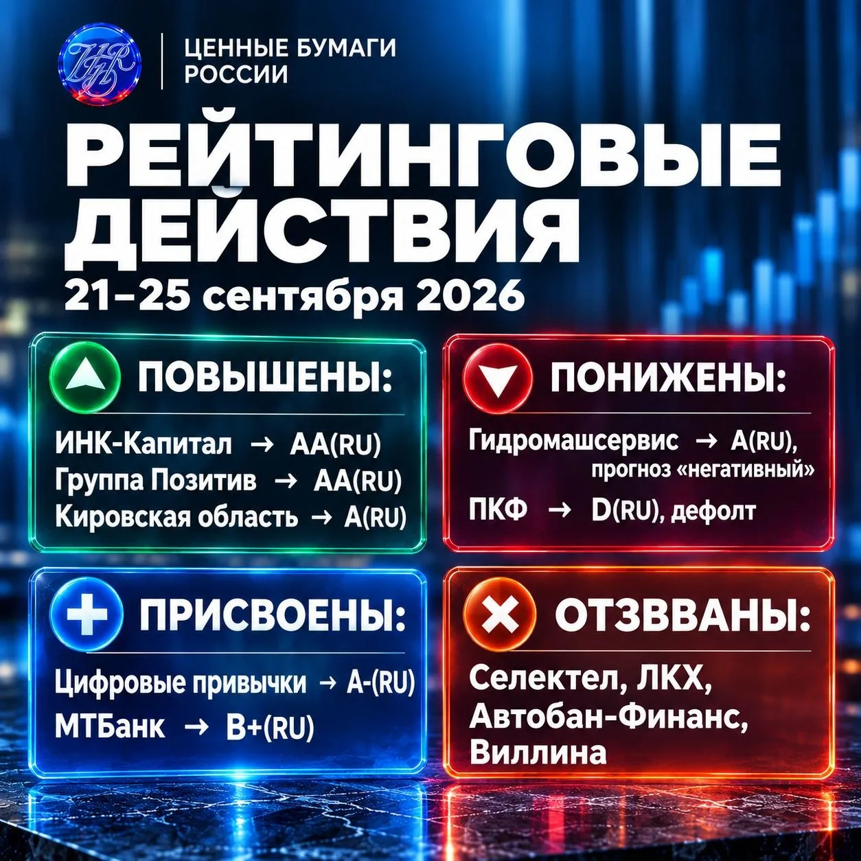 📊 Движение рейтингов: Позитив и Новатэк вверх, Гидромашсервис и ПКФ вниз