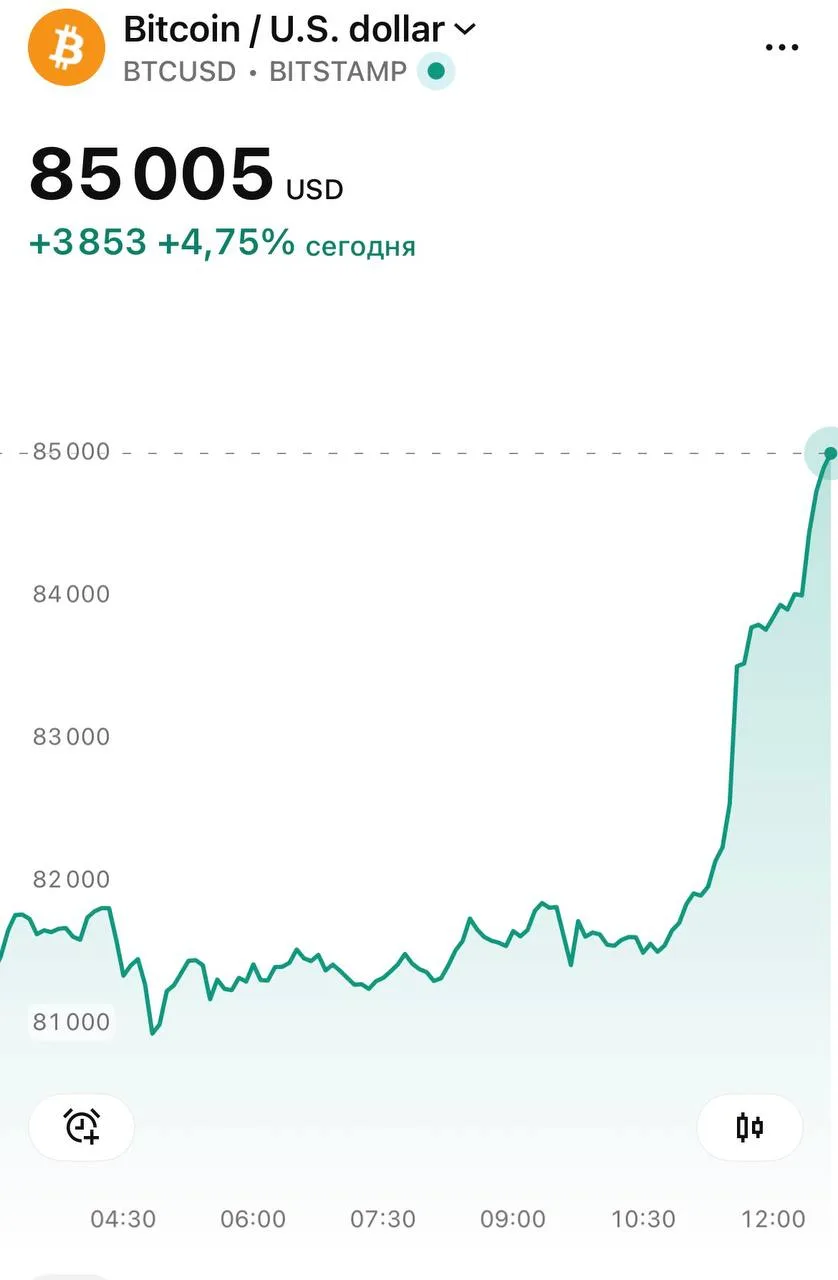 ⚡ Bitcoin улетел выше