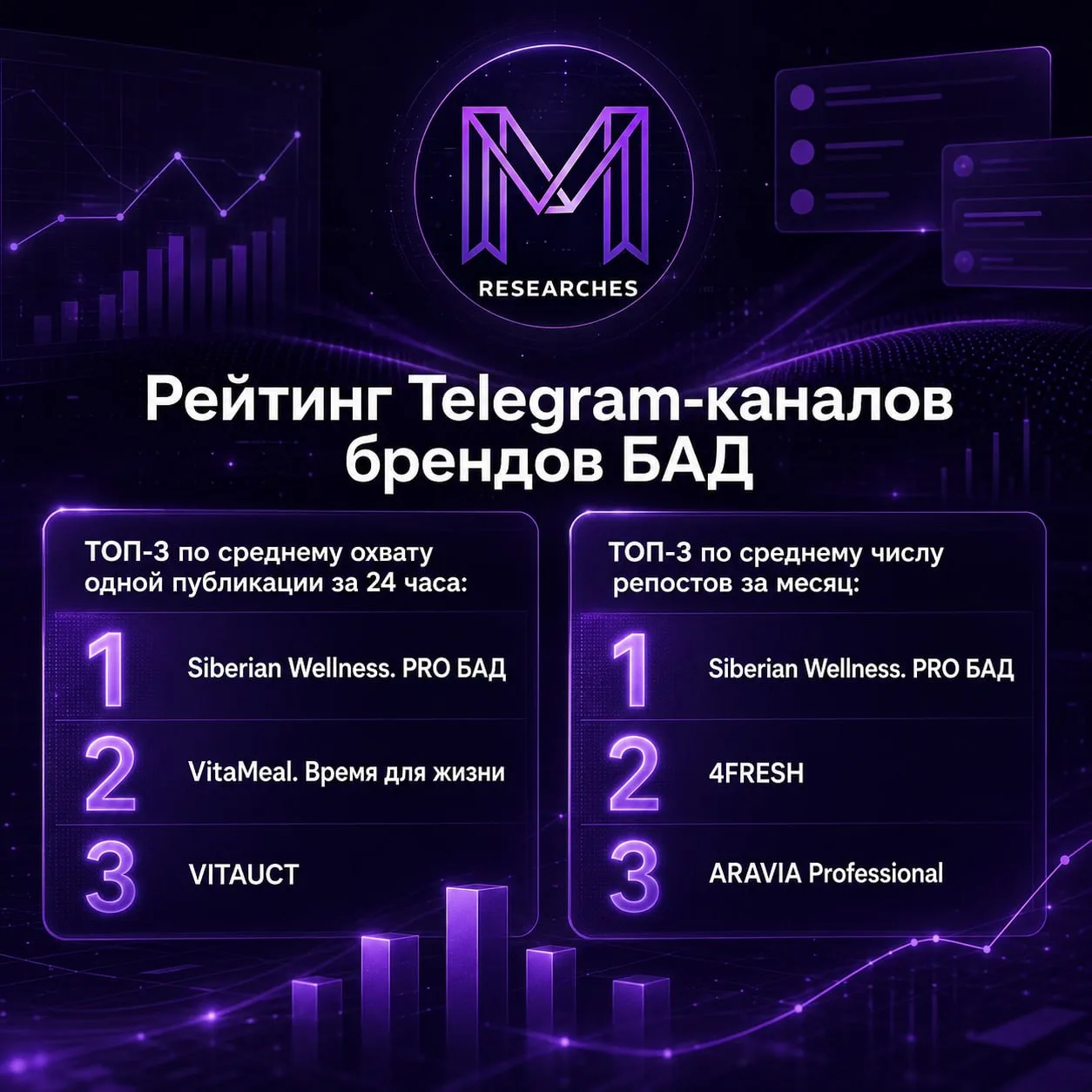 Рейтинг Telegram-каналов брендов БАД от Digital RE:source по данным TGStat