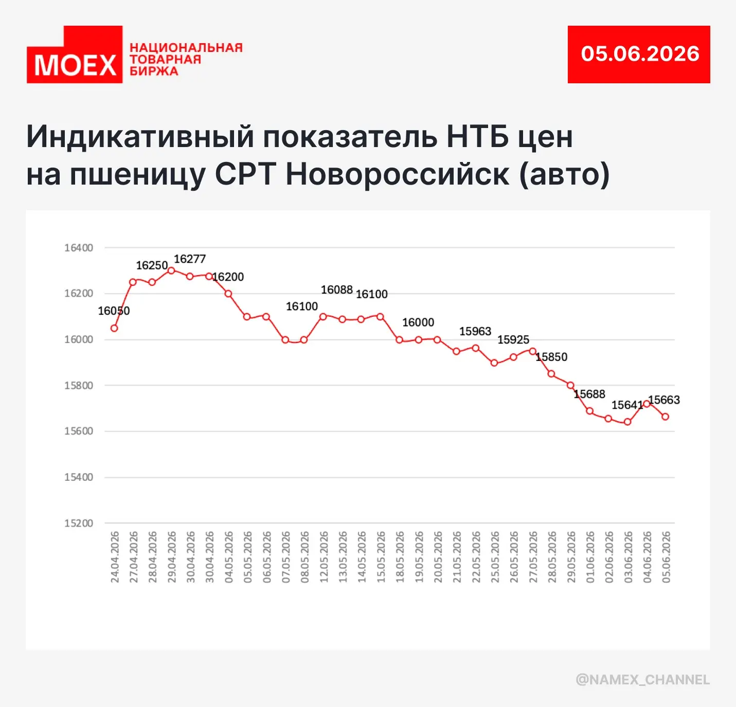 Индикативный показатель спот-рынка пшеницы на 5 июня 🌾