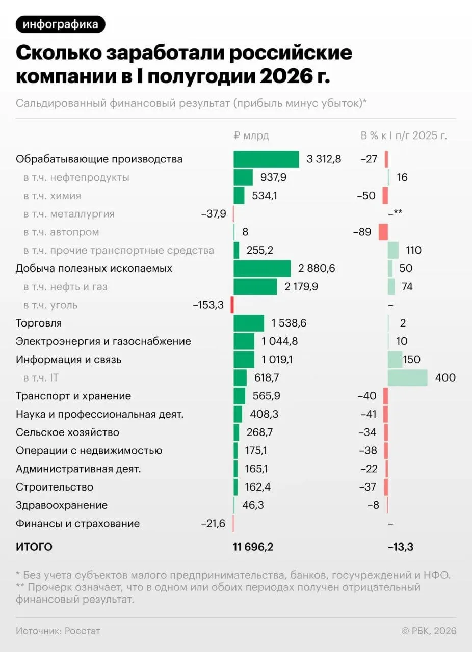 💸 Прибыль предприятий в России в первом полугодии снизилась на 13,3% год к году, при э...