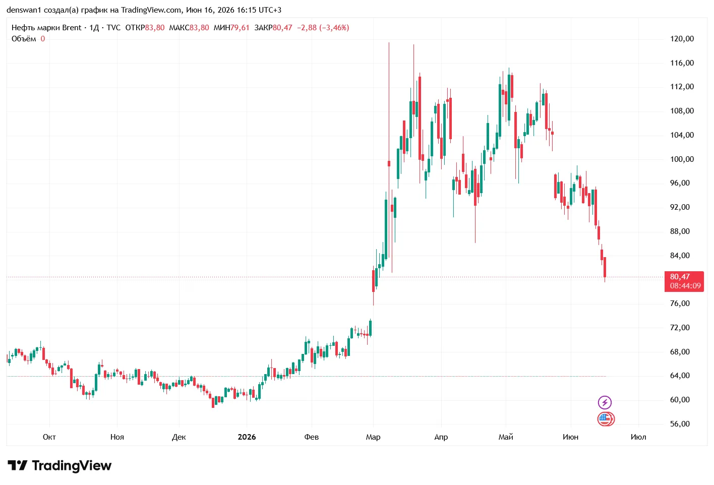 КОНЕЦ ПРЕКРАСНОЙ СКАЗКИ. НЕФТЬ РУХНУЛА