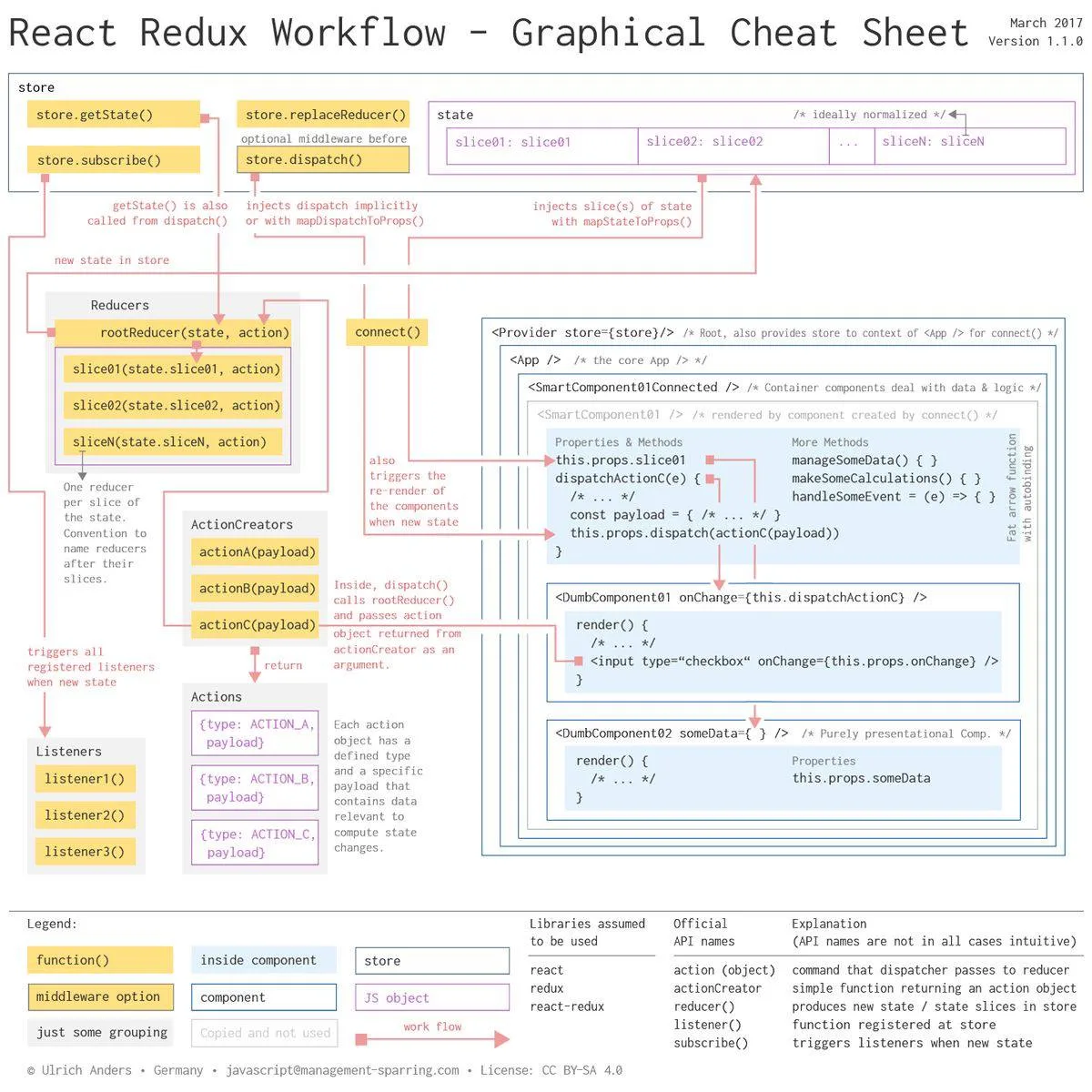 💡Шпаргалка по Redux