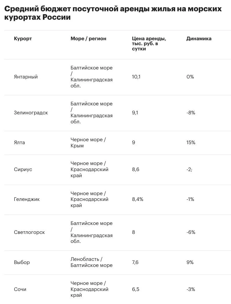 Названы курорты у моря в России с самой дорогой арендой жилья этим летом