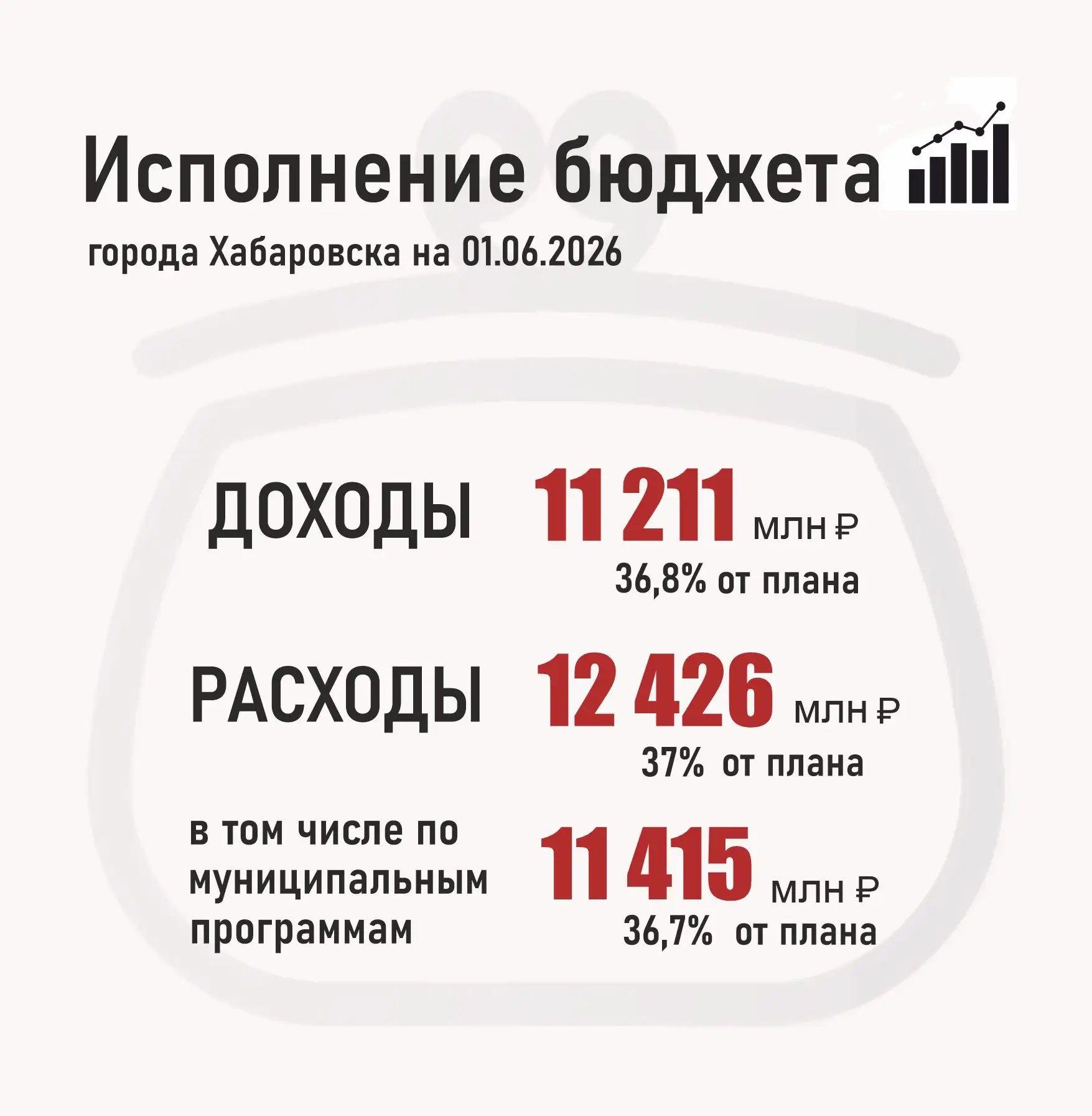 Подробно об исполнении бюджета по ссылке:
[контакт скрыт]