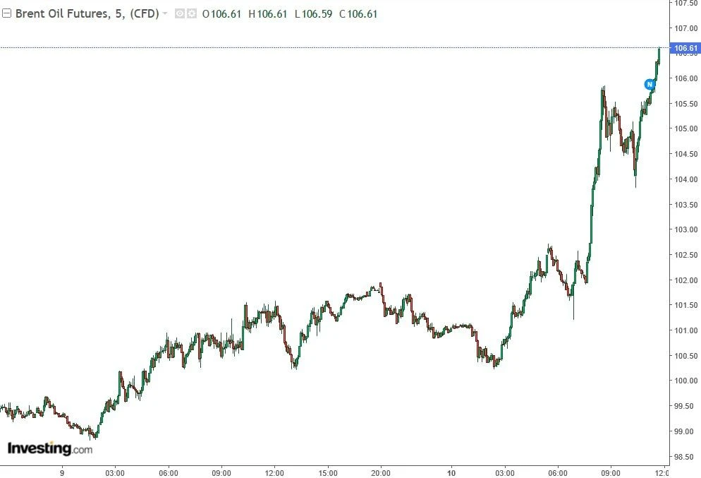 Цена нефти марки Brent поднялась выше 106 долларов за баррель впервые с 22 мая, следует из данных то