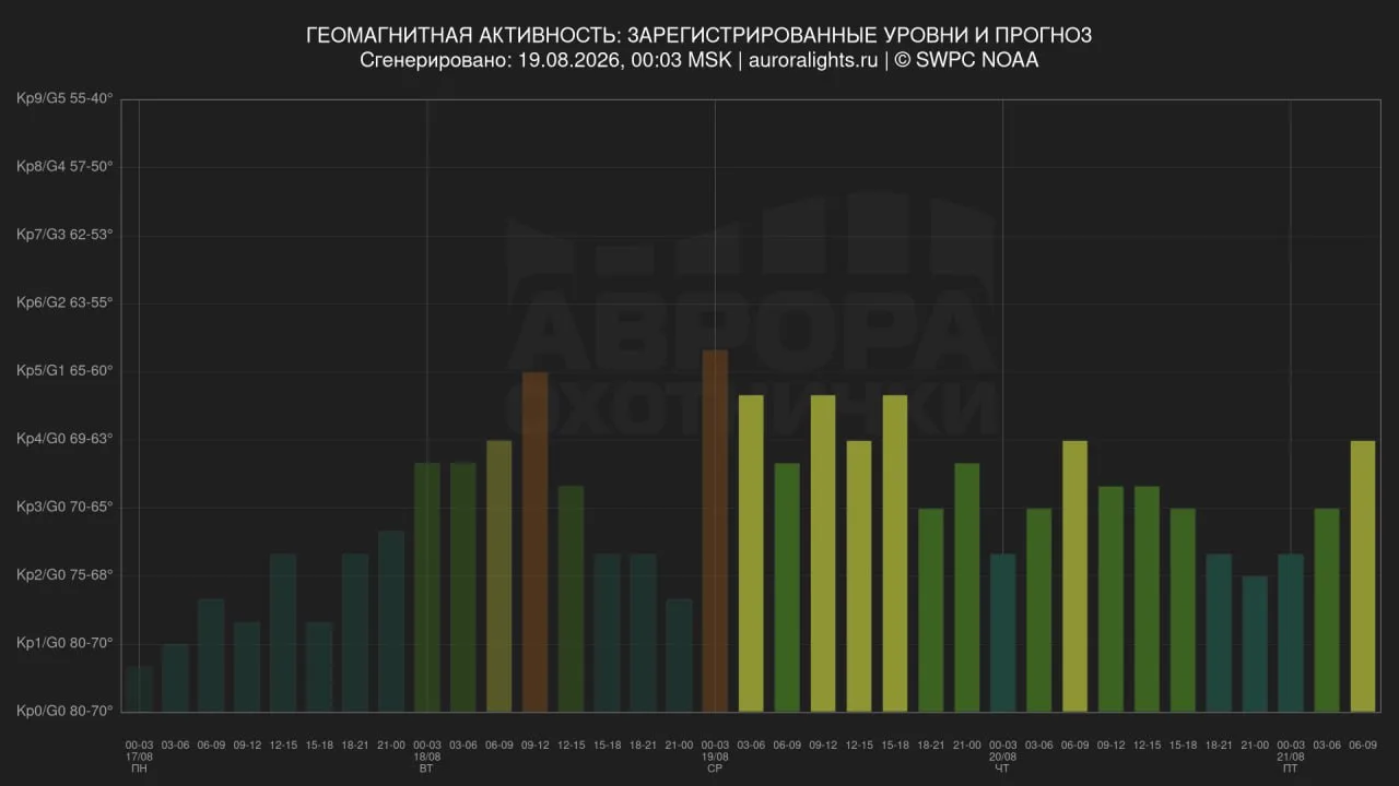 Друзья, пока магнитосфера постепенно приходит в спокойное состояние. Ярких вспышек сиян...