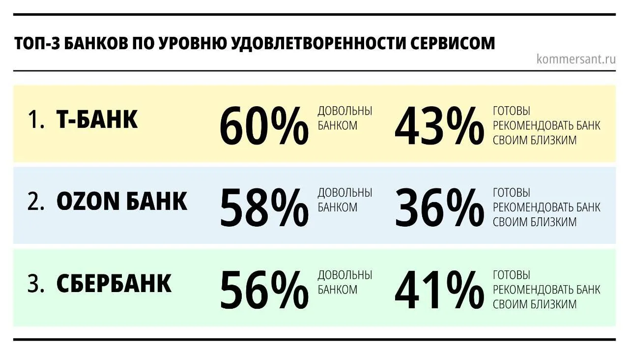 ВЦИОМ назвал самые клиентоориентированные российские банки — в тройке лучших Т-Банк, Oz...