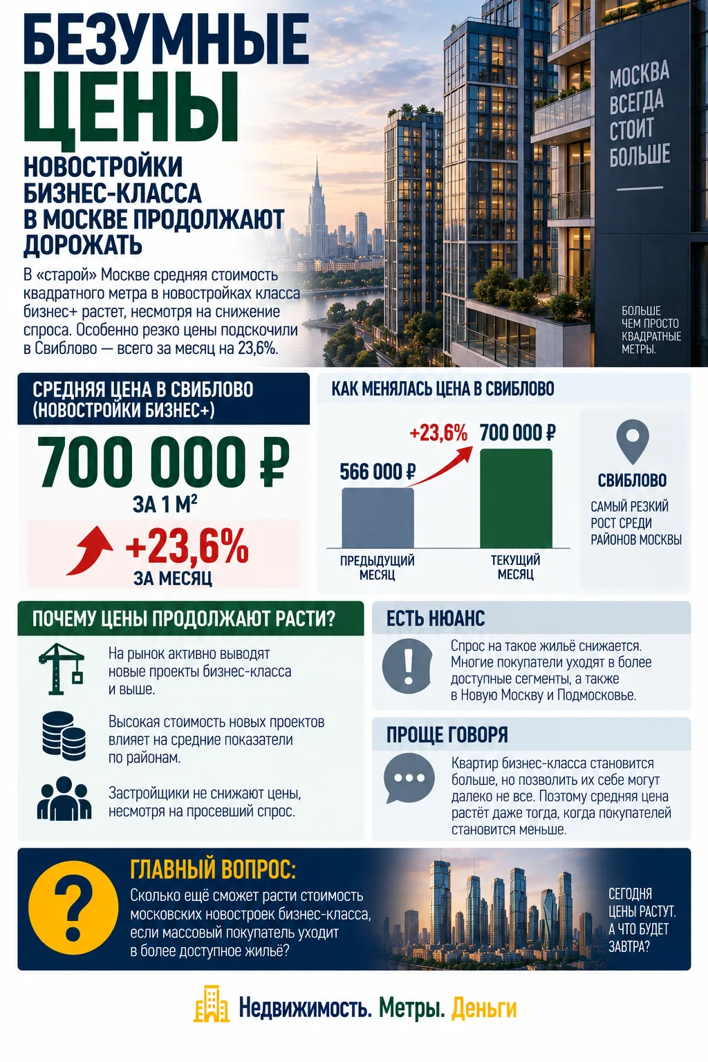 ЦЕНЫ НА НОВОСТРОЙКИ БИЗНЕС-КЛАССА В МОСКВЕ ВЗЛЕТАЮТ