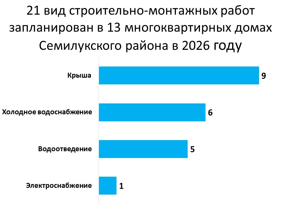 В 13 многоквартирных домах Семилукского района проведут работы по капитальному ремонту ...
