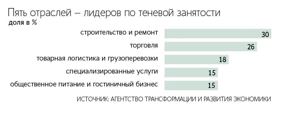 А вот эксперты АТРЭ в докладе «Серая занятость в России: масштаб, модели, потенциал обеления» оценив