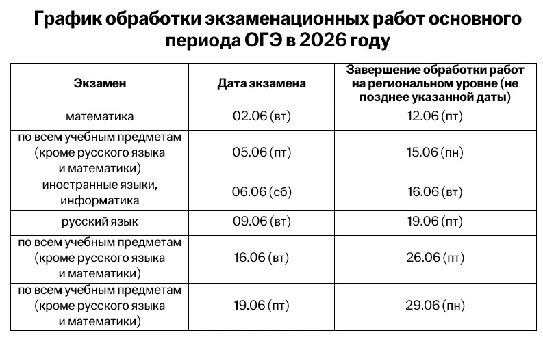 📊 Когда ждать результаты ОГЭ-2026?