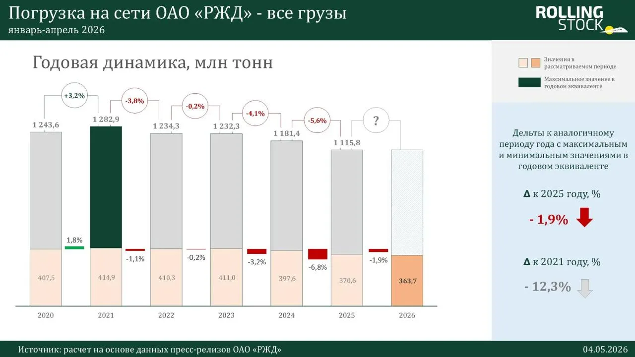 Глава РЖД Белозёров доложил Мишустину итоги 2025 — I квартала 2026 гг.   Постоянный контроль кабмина