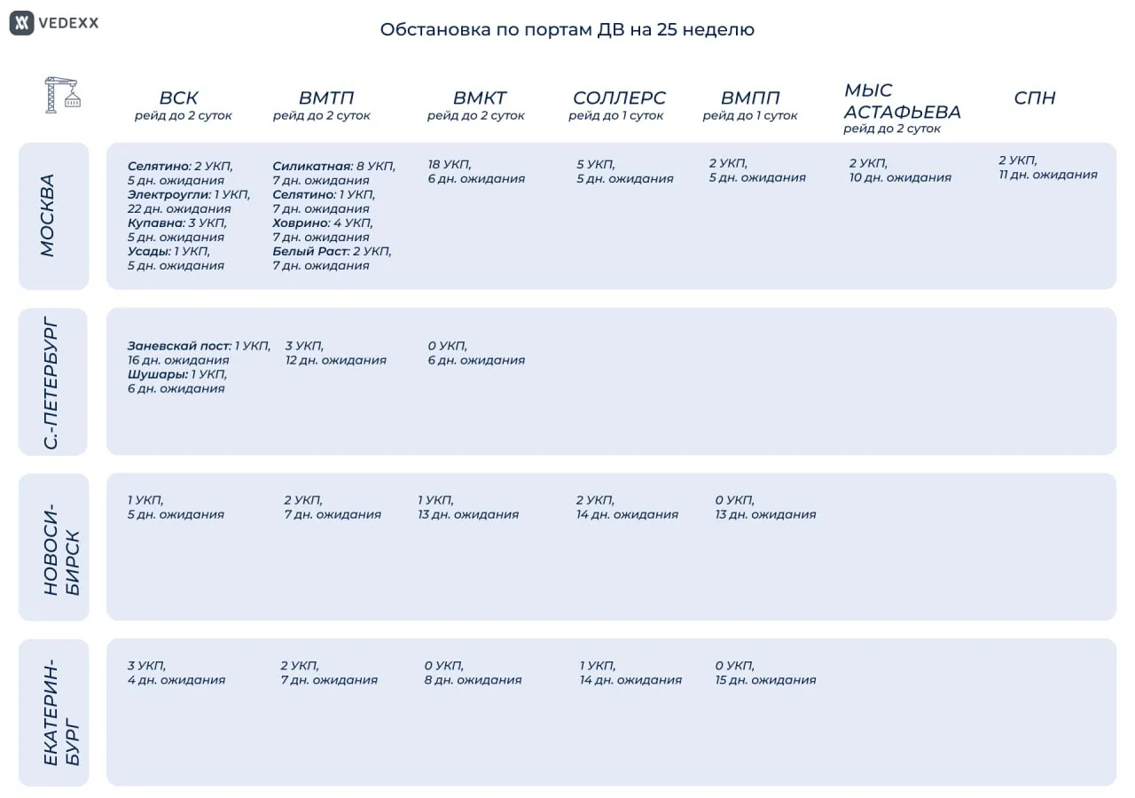 Обстановка по портам ДВ на 25-ю неделю