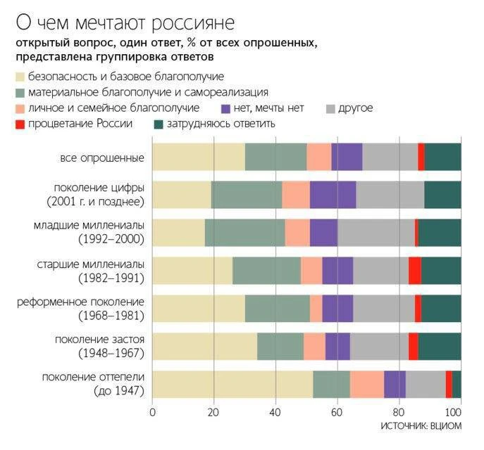 🤔 Треть россиян мечтают прежде всего о безопасности и спокойной жизни — ВЦИОМ