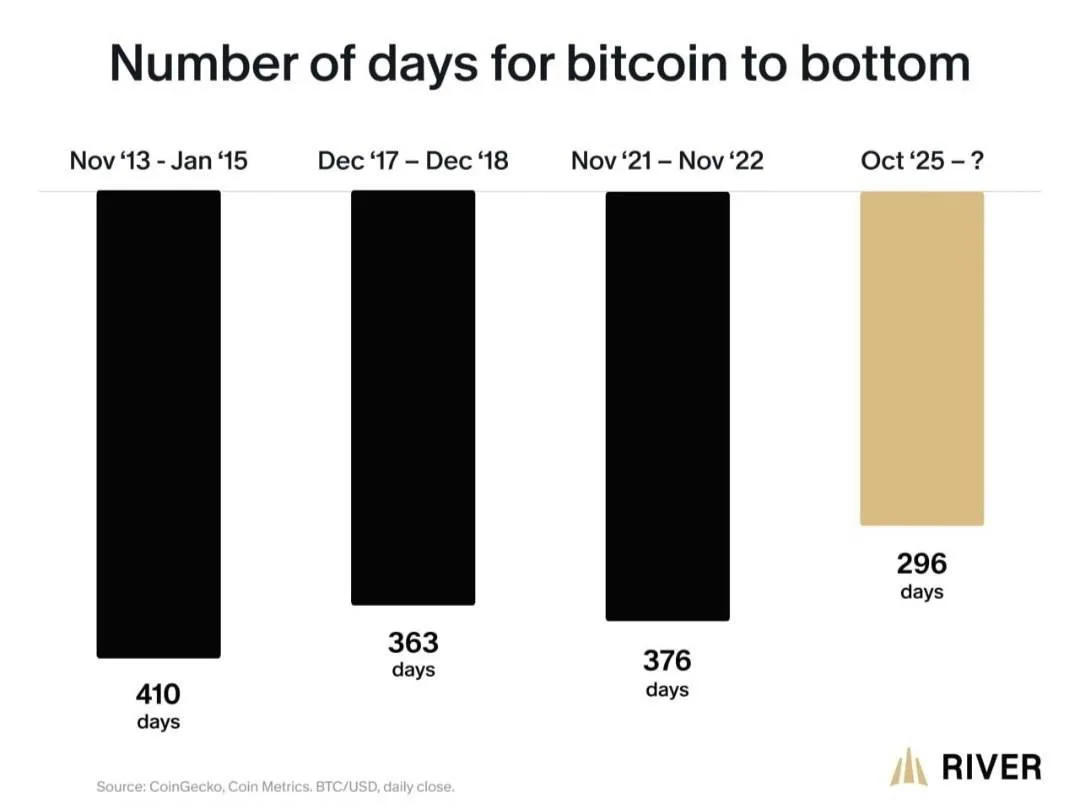 Исторически медвежьи рынки Bitcoin длились в среднем 383 дня — если считать нынешний ци...