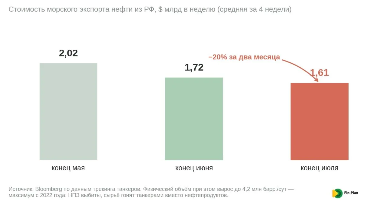 Графики по валюте