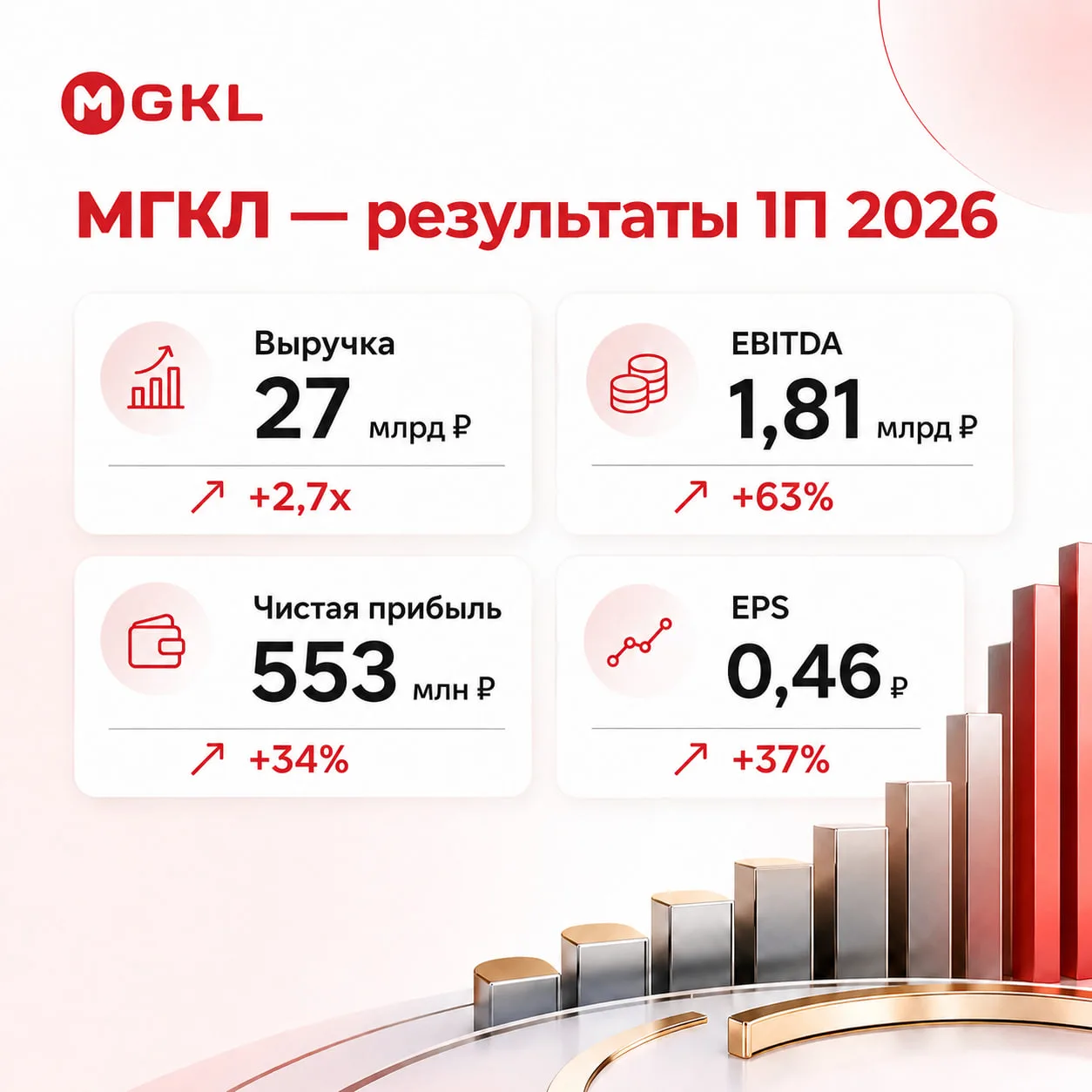 Ломбарды и ресейл тянут прибыль вверх – разбираем результаты МГКЛ