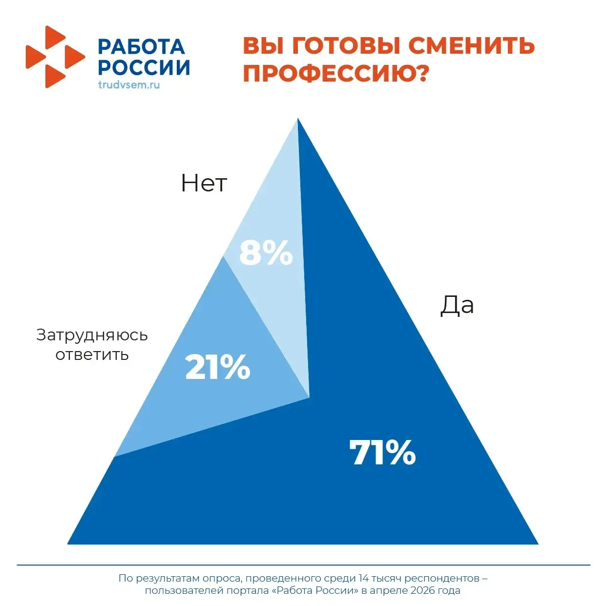 📊 Опрос портала «Работа России»: большинство россиян убеждены, что важно постоянно получать дополнит