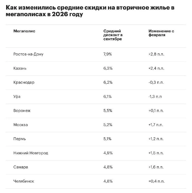 🧱🧱🧱🧱 В сентябре 2026 года средние скидки на вторичное жилье в мегаполисах России до...