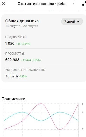Макс добавил статистику канала, за неделю более 13К просмотров. Удачных знакомств!
