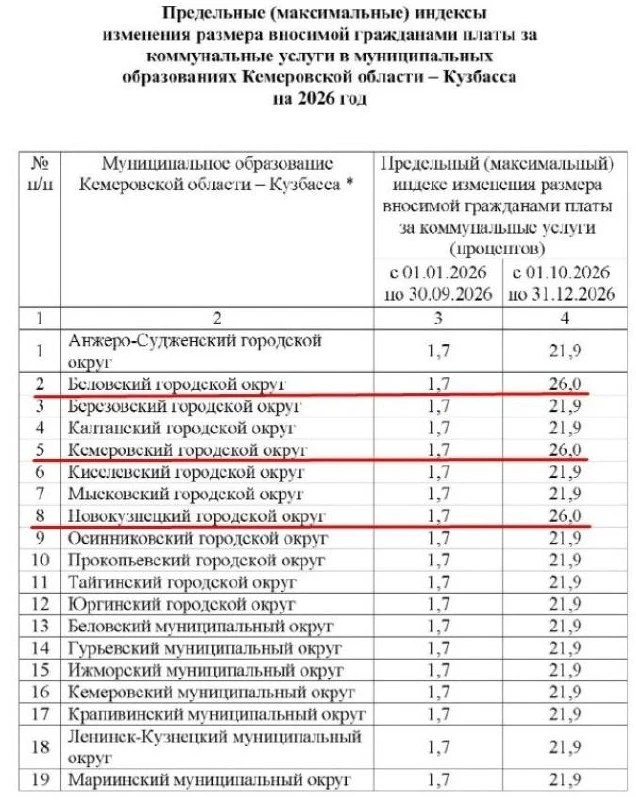 📈 В Кузбассе со вчерашнего дня рекордно выросли тарифы ЖКХ