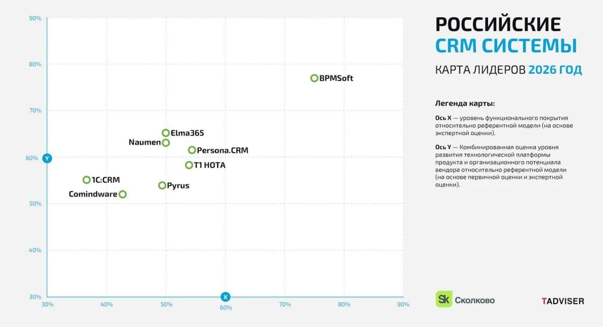Почему российские CRM до сих пор не вытеснили западные системы