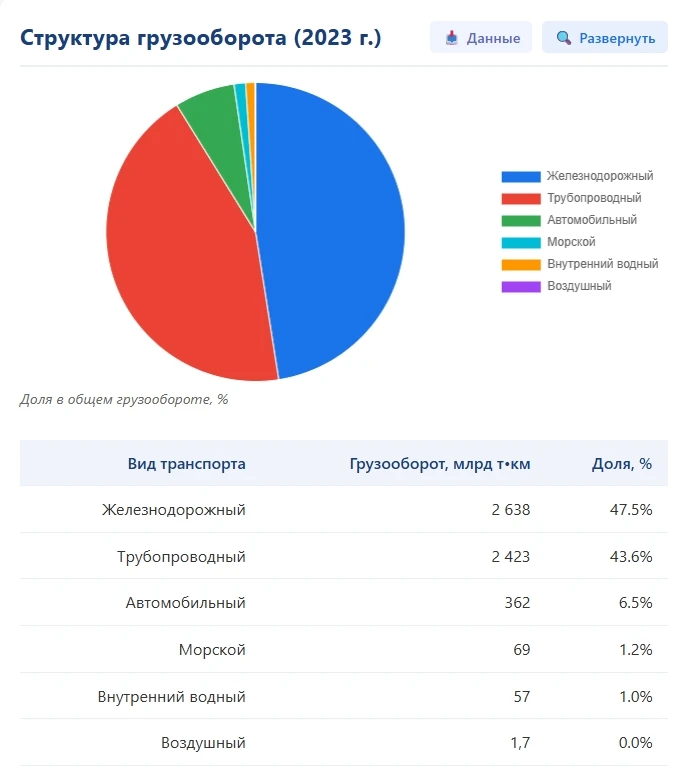 Структура грузооборота транспорта России в 2023 г.