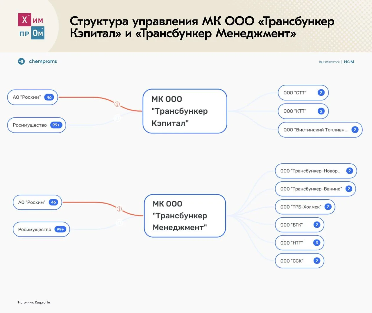 ▫️ «Росхим» продолжает скупать активы. Химический холдинг стал управлять ГК «Трансбунке...