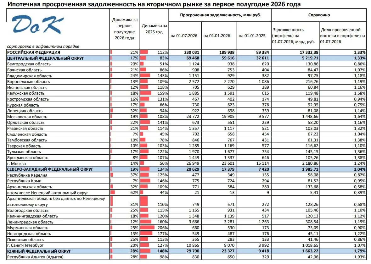 📈 Рост неплатежей по ипотеке на вторичном рынке ускорился и по итогам I полугодия 2026 года превыси