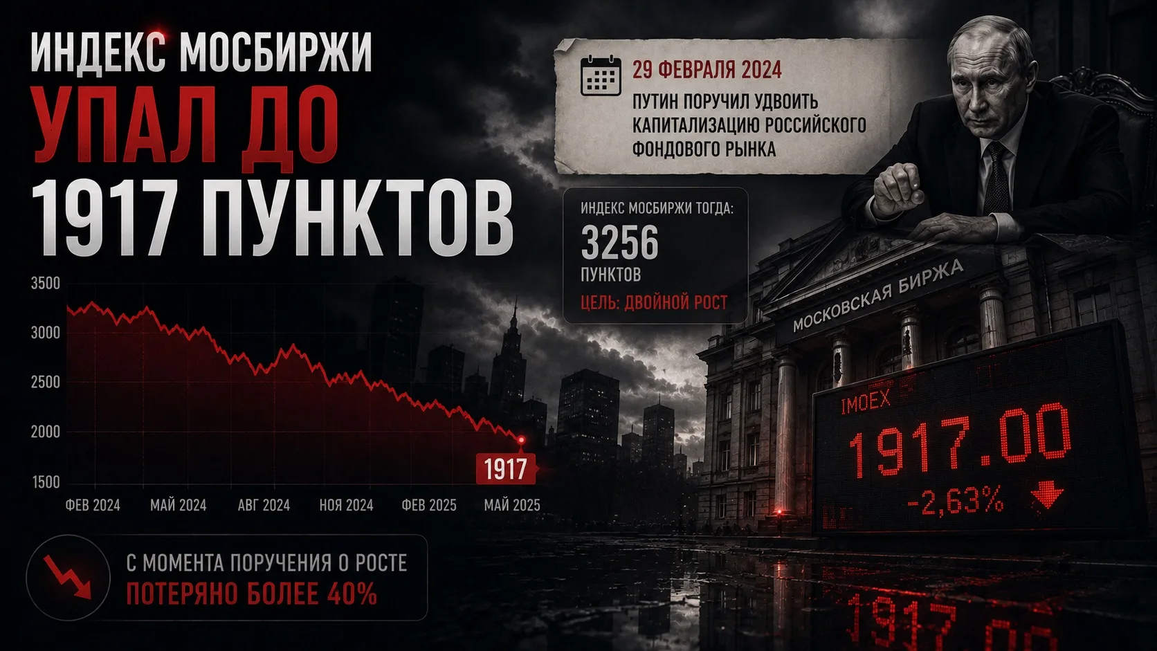 📉 Индекс Мосбиржи упал до символичных 1917 пунктов