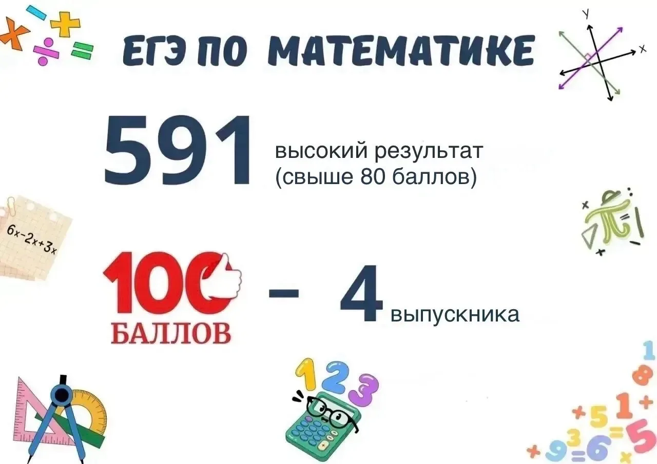 Итоги ЕГЭ по математике: более 590 выпускников набрали свыше 80 баллов, четверо получил...