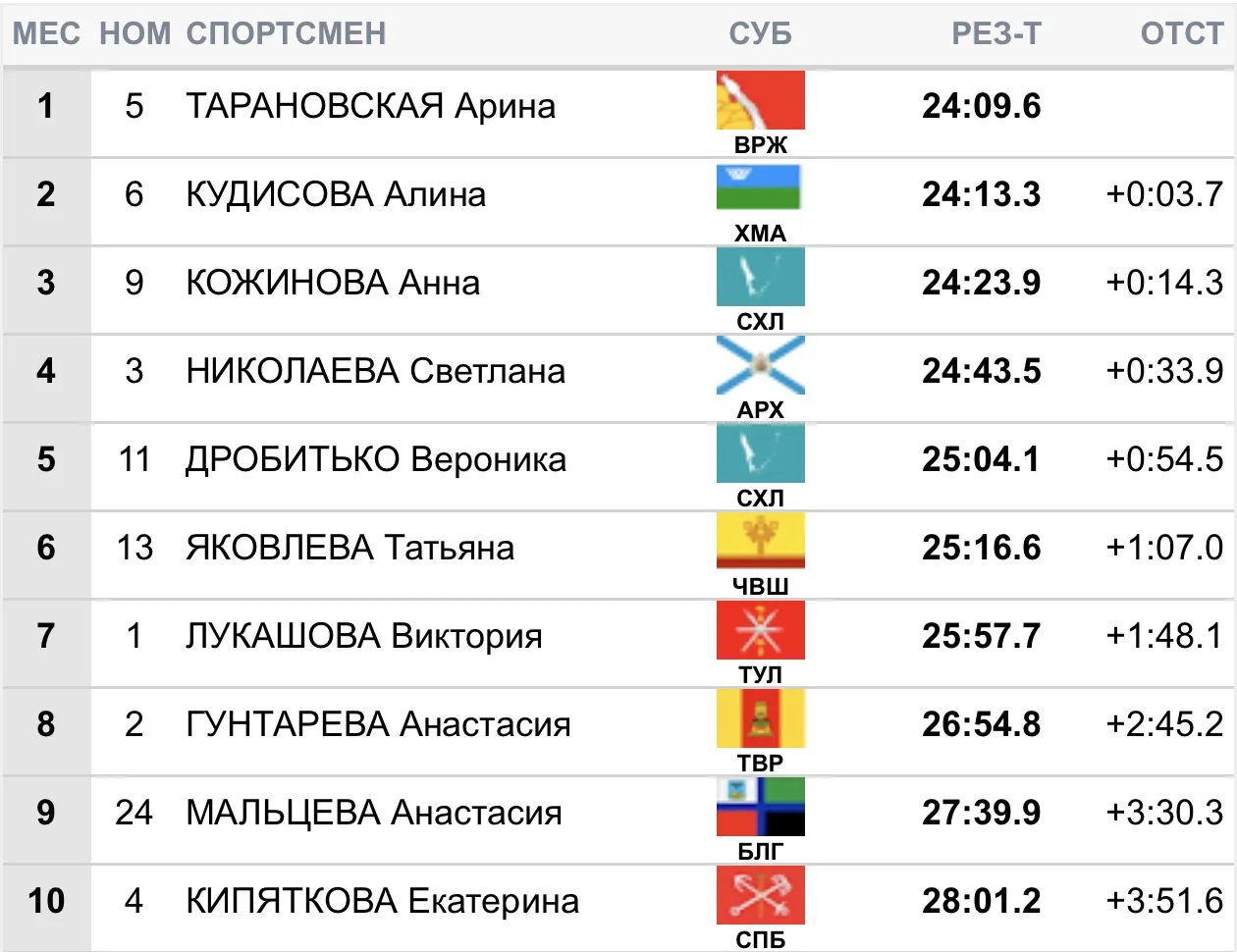 Победу в масс-старте 4,2 км свободным стилем на финале Кубка России по лыжероллерам в Ю...