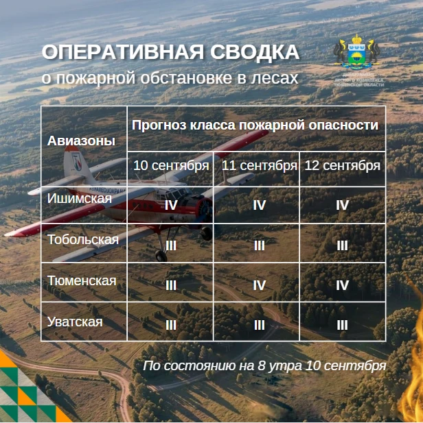 🔥 По данным региональной диспетчерской службы, на утро 10 сентября в Тюменской области...