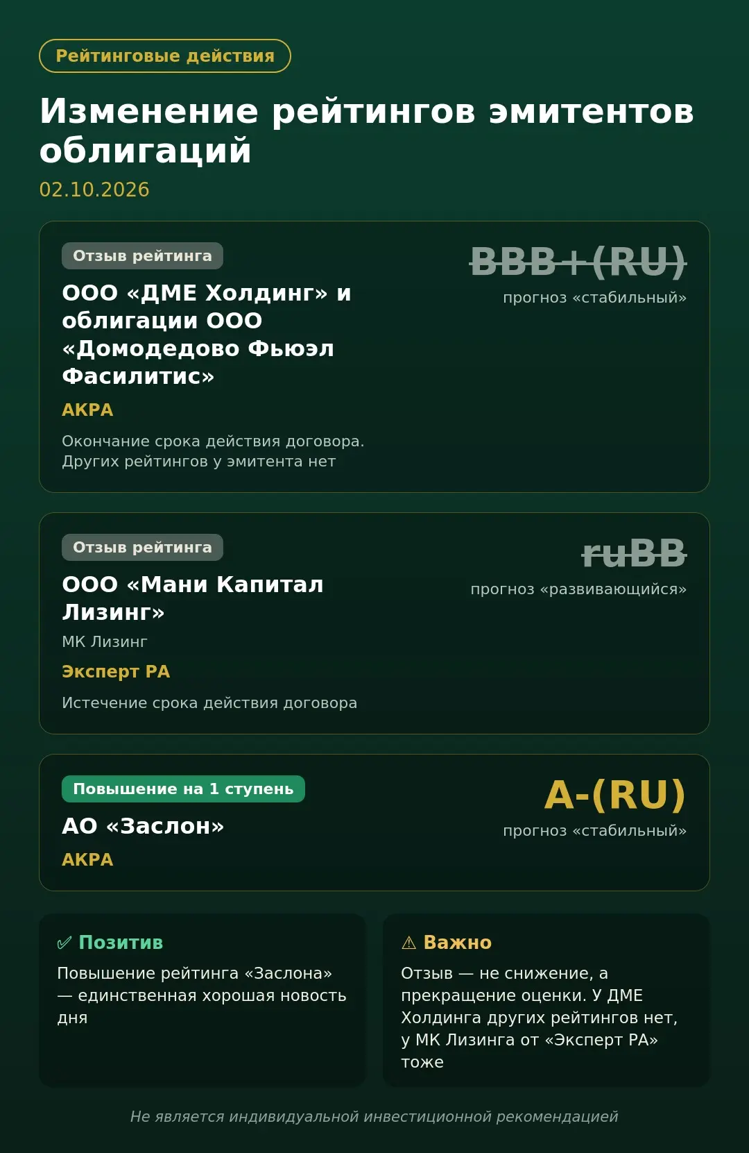 Изменение рейтингов эмитентов облигаций 02.10.2026