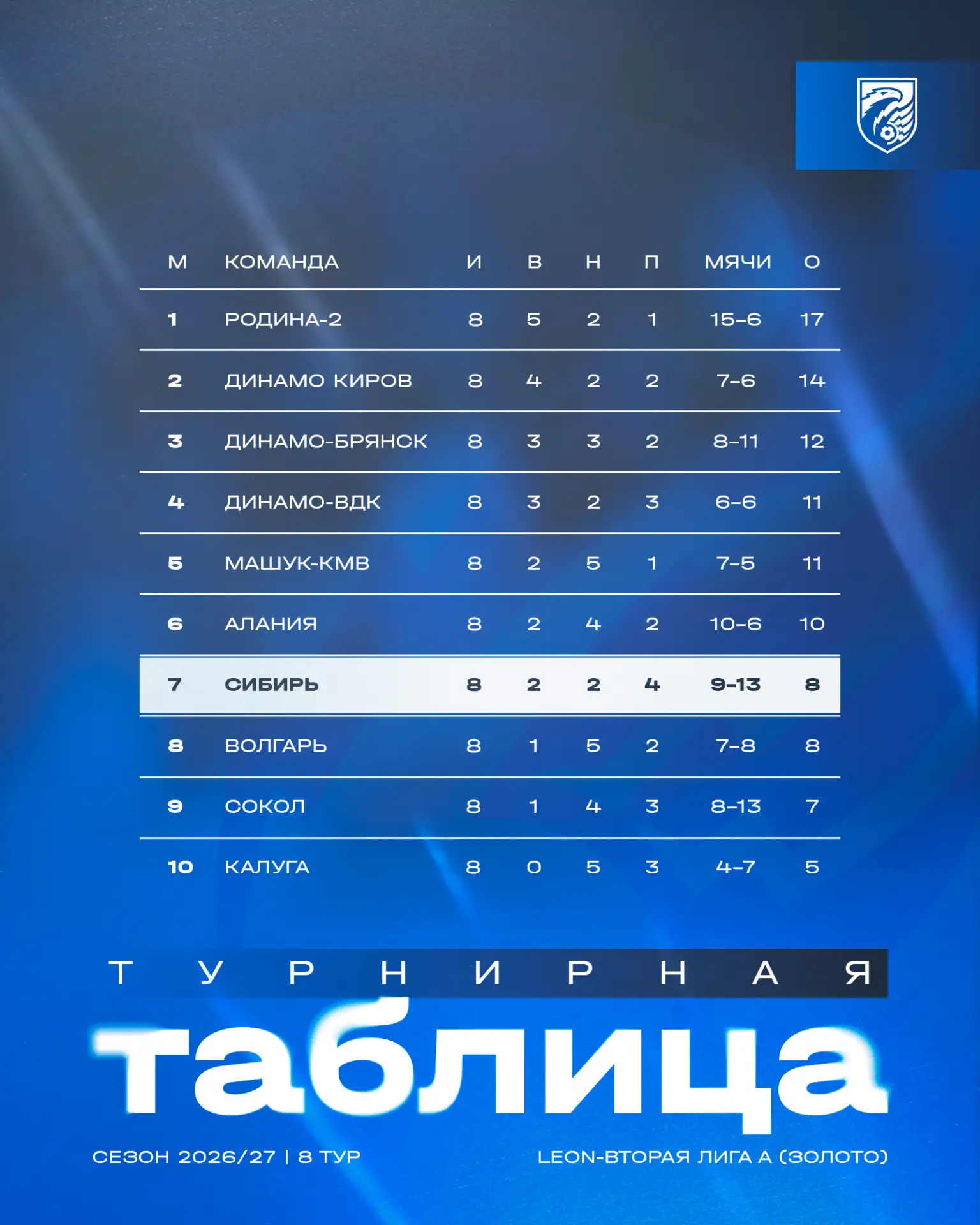 🏆 Результаты матчей 8-го тура первого этапа LEON-Второй лиги А в группе «Золото»: