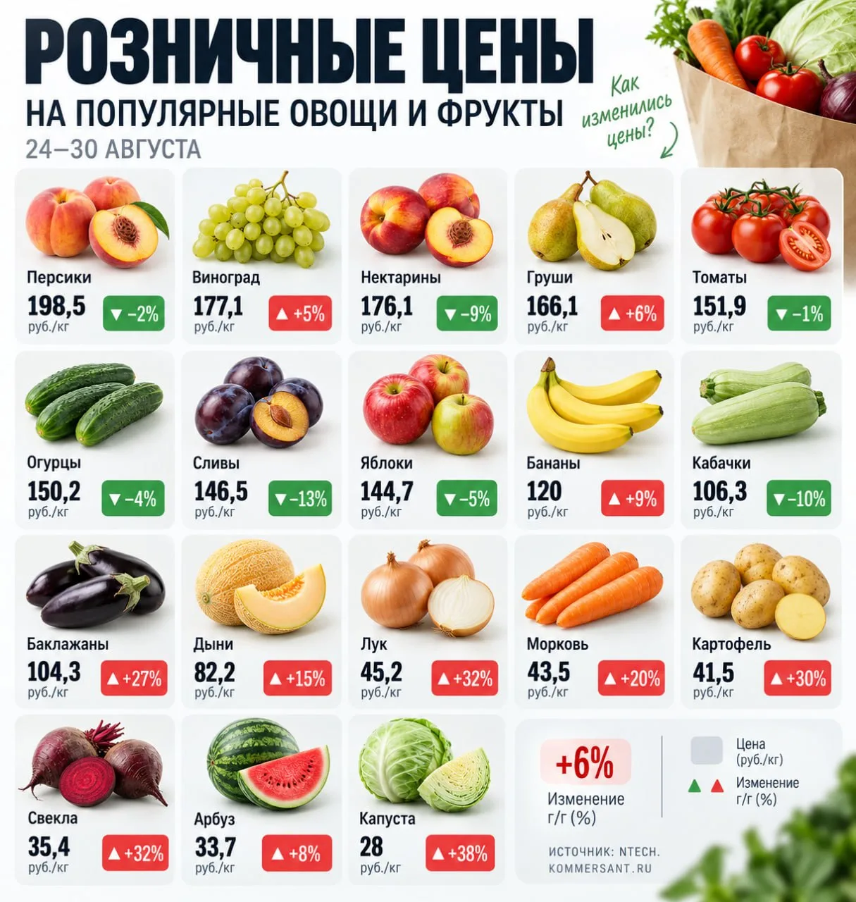 💸 Овощи «борщевого набора» взлетели в цене, несмотря на хороший урожай и почти идеальн...