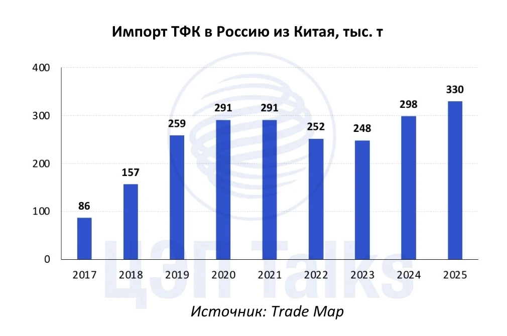 Нефтехимический импорт, который ещё не заместили: барьеры и возможности