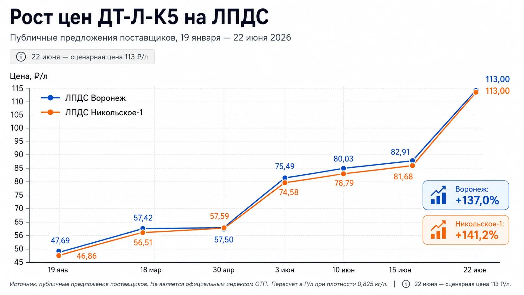 Дизель на ЛПДС подорожал в 2,4 раза с начала года