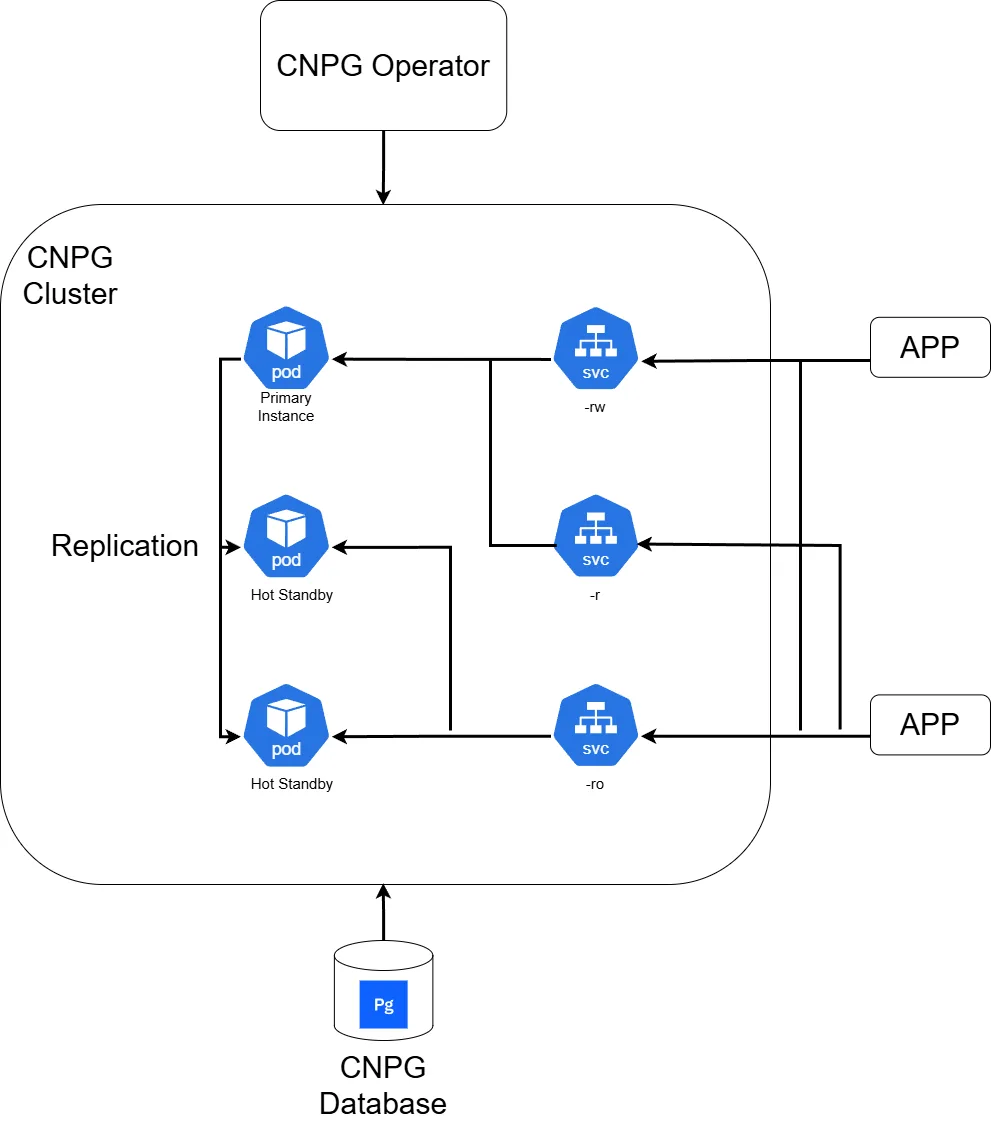 Kubernetes для баз данных? CloudNativePG делает PostgreSQL по-настоящему Cloud-Native