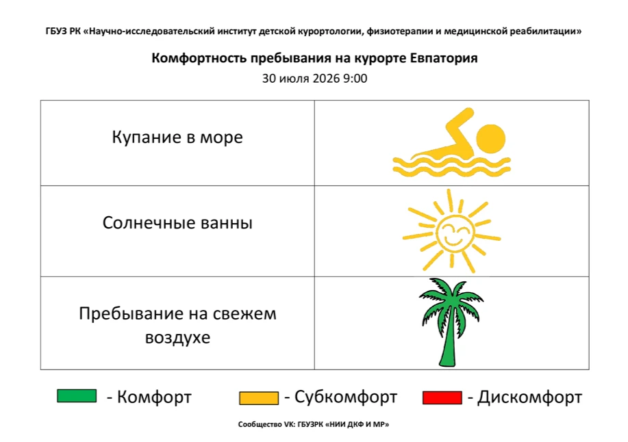 🏖30 июля комфортность Евпаторийского курорта, по данным ГБУЗ РК «Научно-исследовательского институт